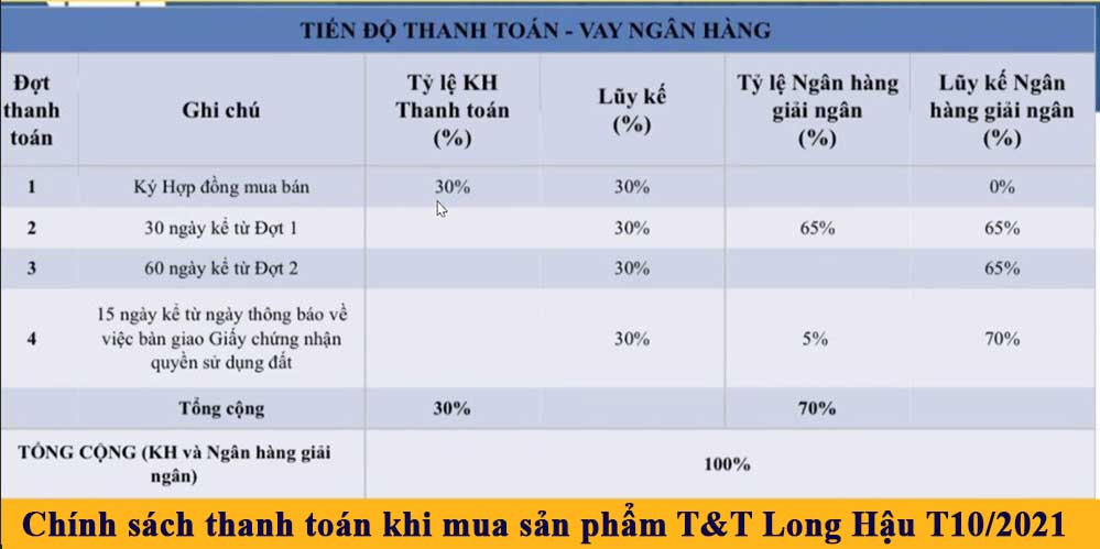 Tiến-độ-thanh-toán-vay-ngân-hàng-T&T-Long-Hậu