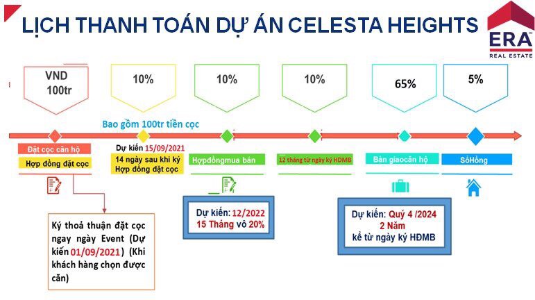 Tiến độ thanh toán giãn cách