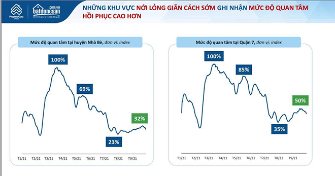 Bất động sản Nam Sài Gòn ‘khởi động’ sau giãn cách